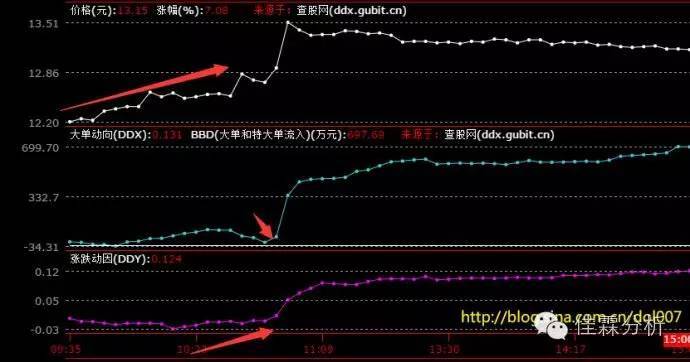 激战分时图之神奇指标DDX