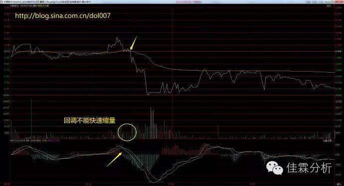 激战分时图之回调分时均价线的有效支撑