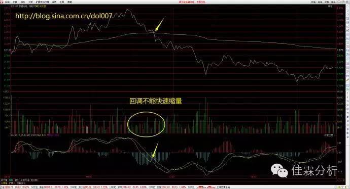 激战分时图之回调分时均价线的有效支撑