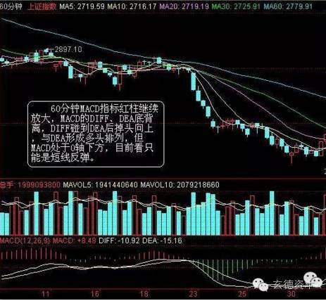 股市学堂MACD实用技巧讲解