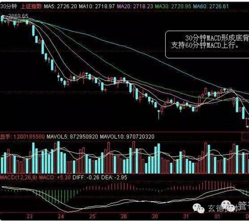 股市学堂MACD实用技巧讲解