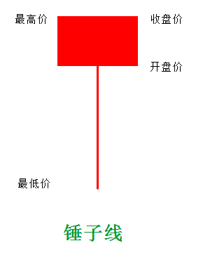 股票K线图锤子线与吊颈线
