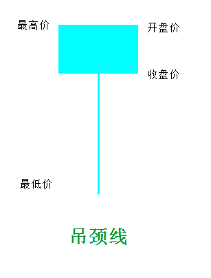 股票K线图锤子线与吊颈线