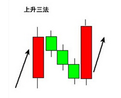 上升三法选股战法
