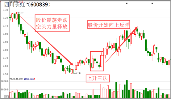 上升三法选股战法