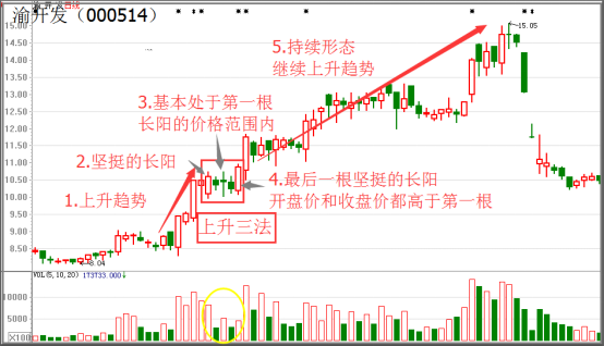上升三法选股战法