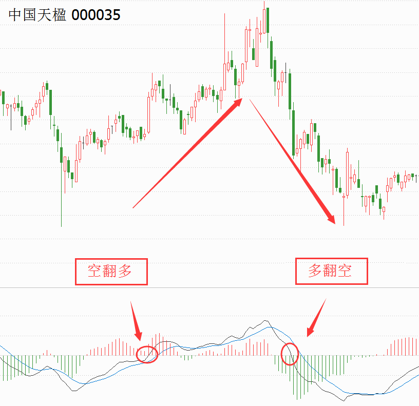 MACD多空指标判断转折点