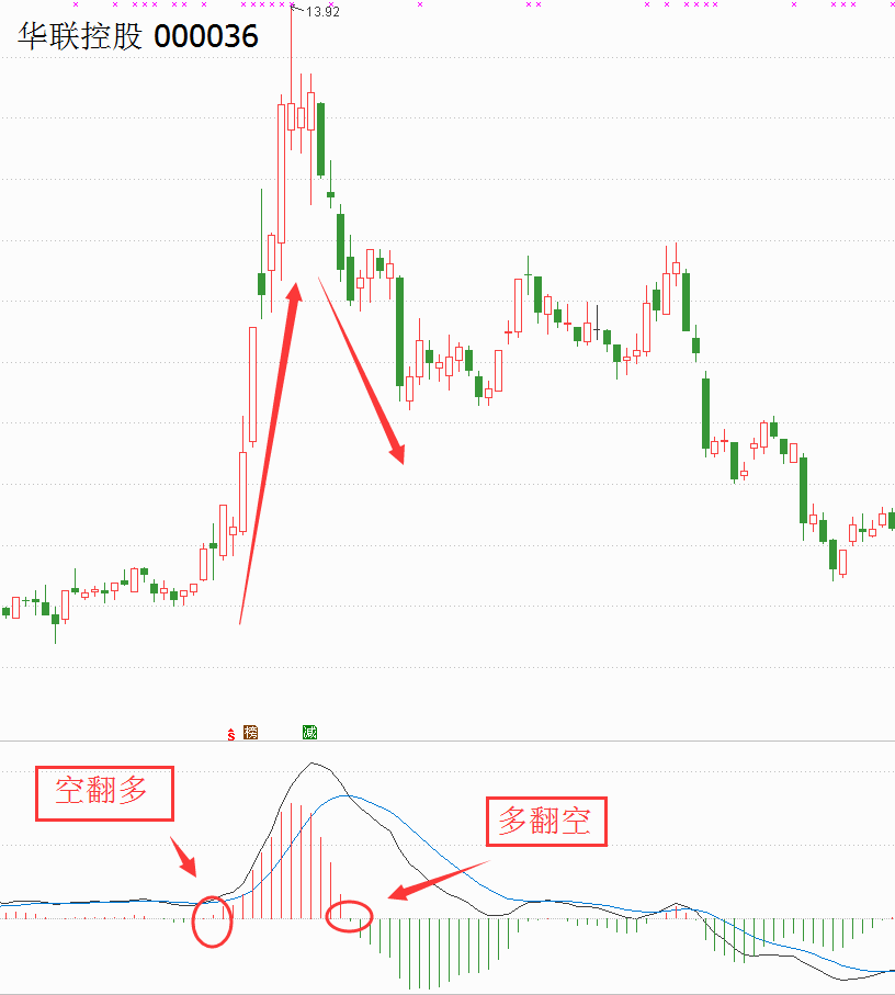 MACD多空指标判断转折点