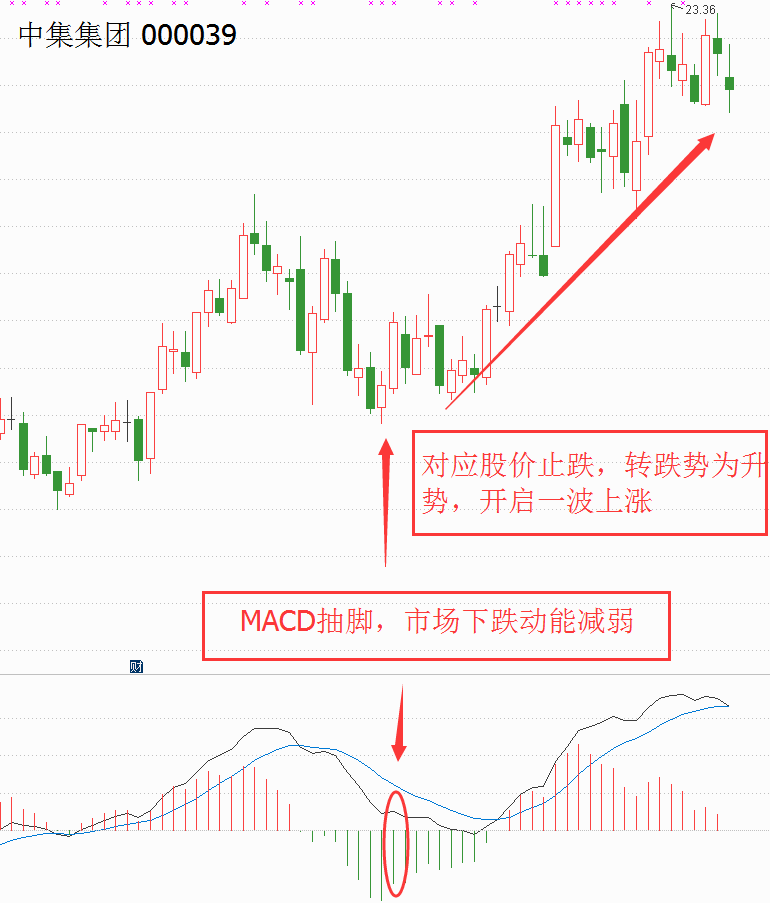 MACD多空指标判断转折点