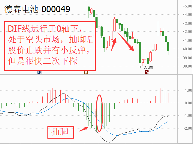 MACD多空指标判断转折点