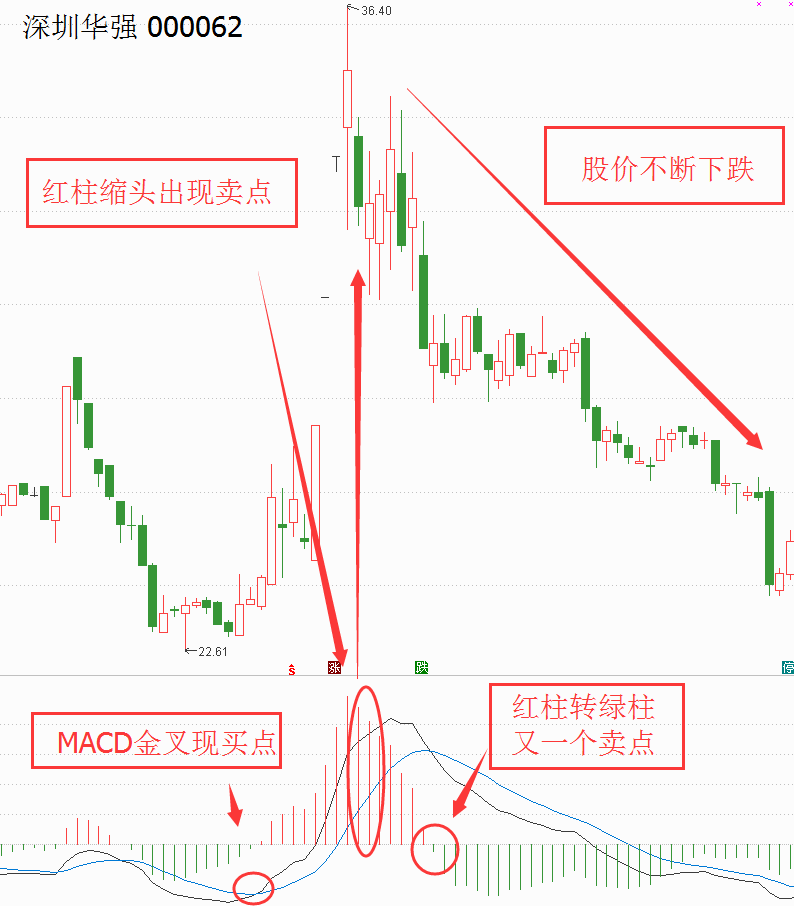 MACD多空指标判断转折点