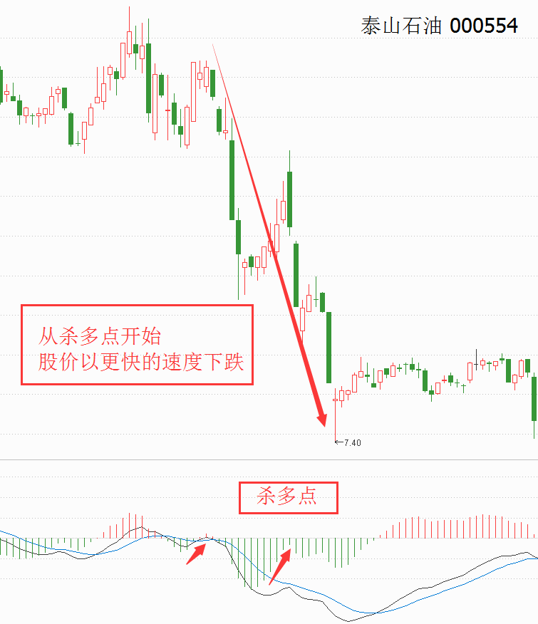 MACD多空指标判断转折点