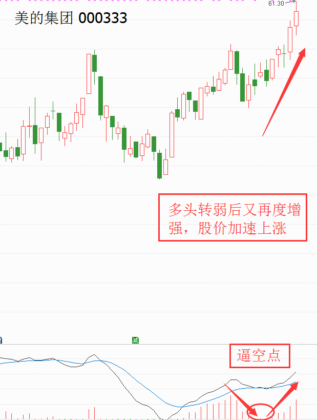 MACD多空指标判断转折点