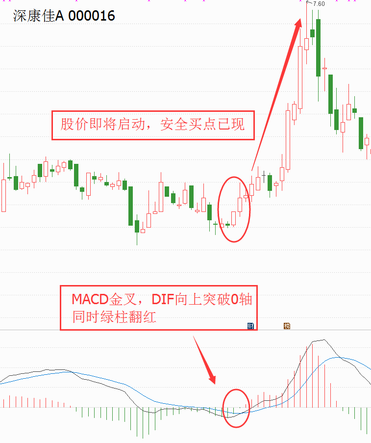 MACD多空指标判断转折点