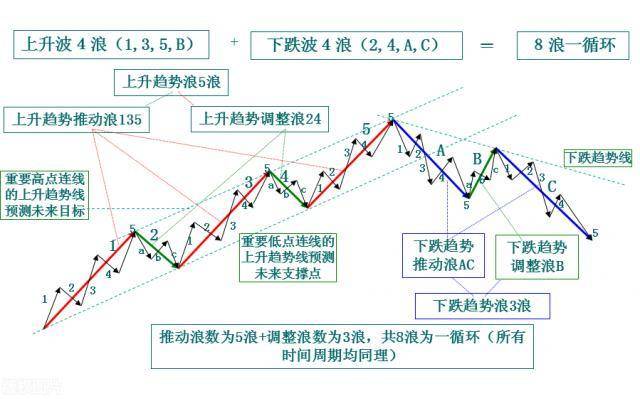浅谈波浪理论与缠论的相通之处