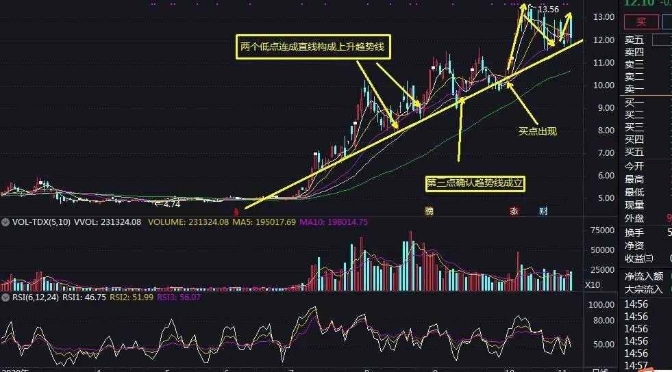 运用个股的趋势线选股方法