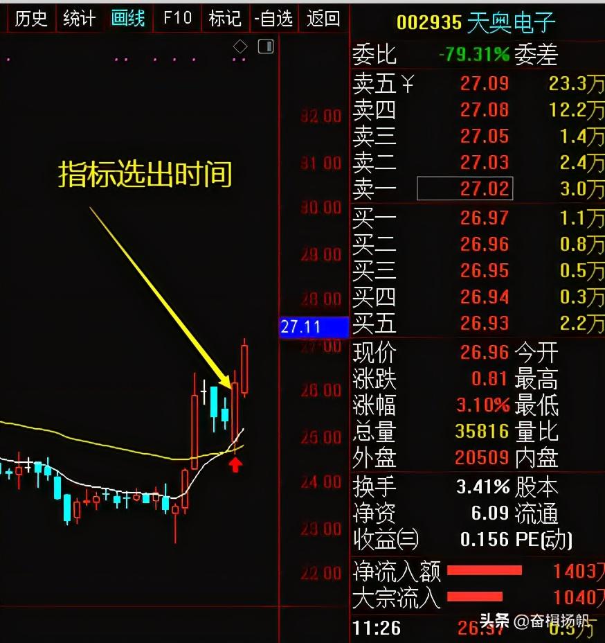 一个让你买在起涨点的选股公式