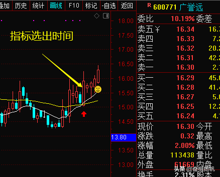 一个让你买在起涨点的选股公式