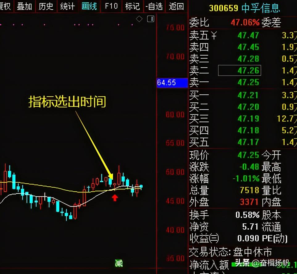 一个让你买在起涨点的选股公式