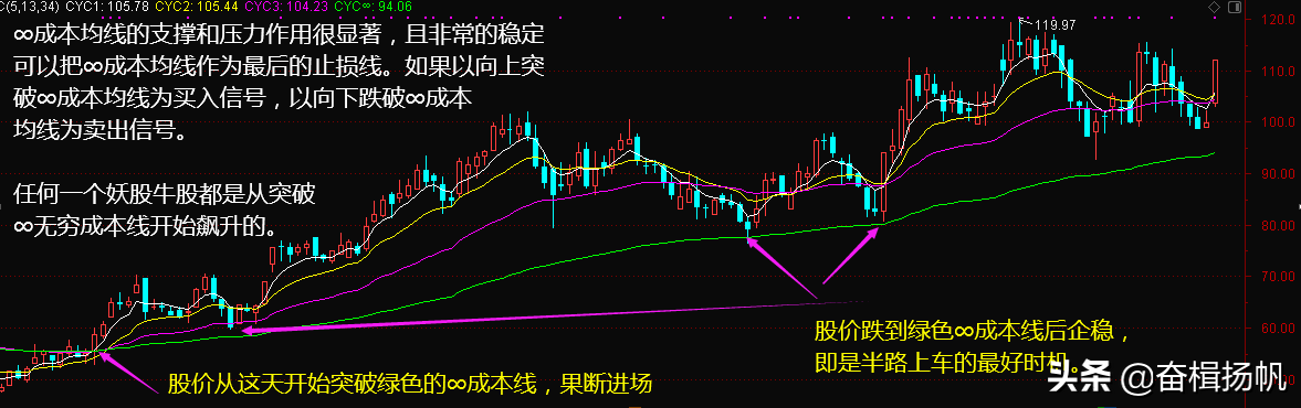 股价回踩必备的形态回踩CYC指标无穷线线的公式