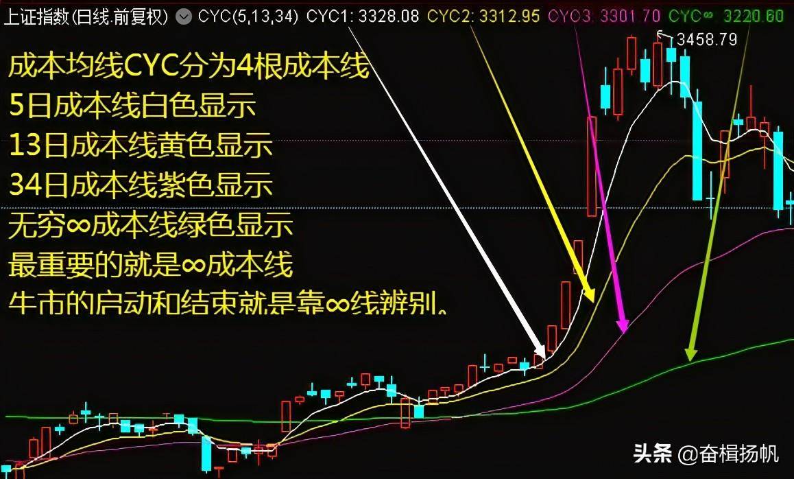 股价回踩必备的形态回踩CYC指标无穷线线的公式