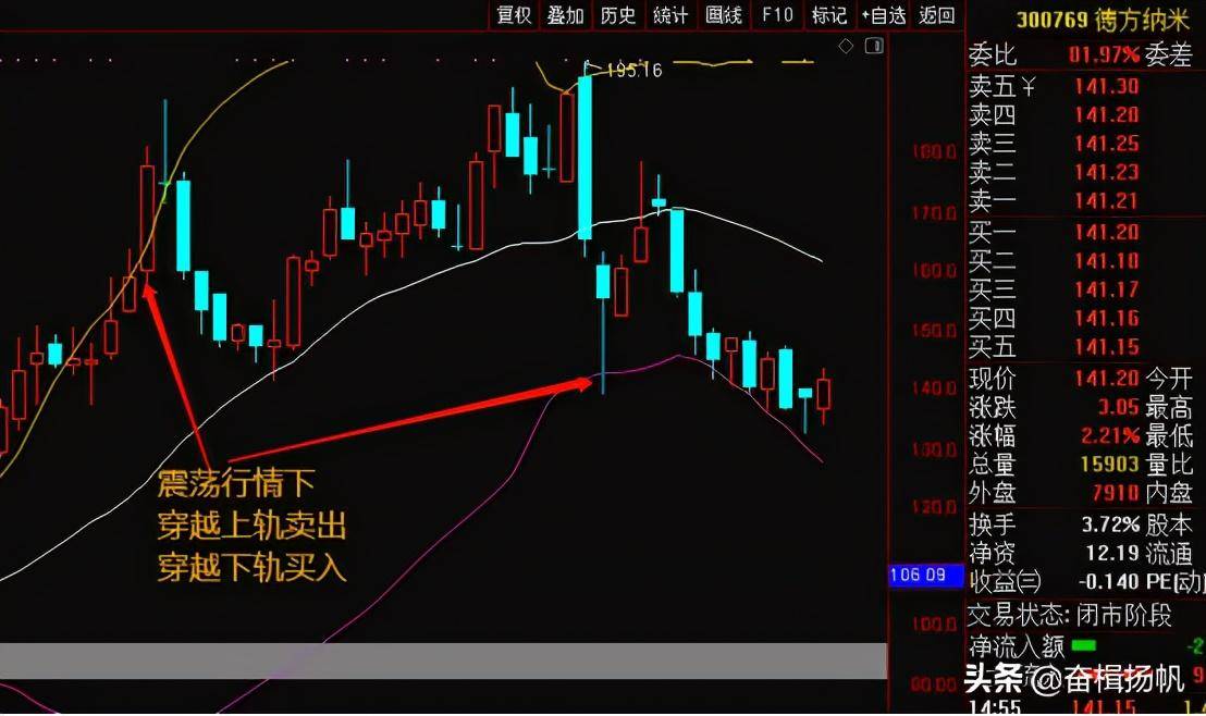 布林线指标实战详解及回踩布林线中轨公式分享