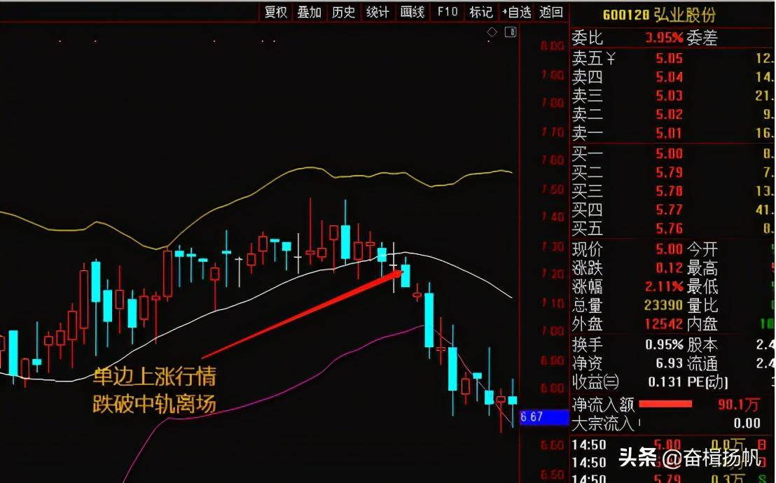 布林线指标实战详解及回踩布林线中轨公式分享
