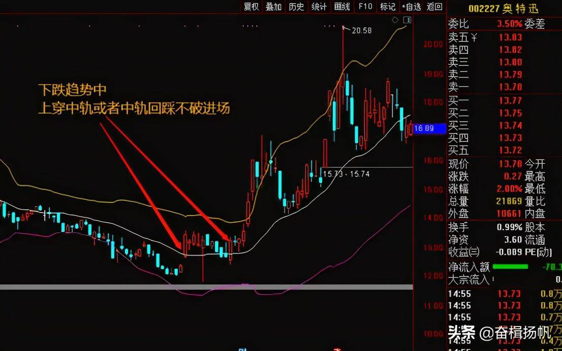 布林线指标实战详解及回踩布林线中轨公式分享