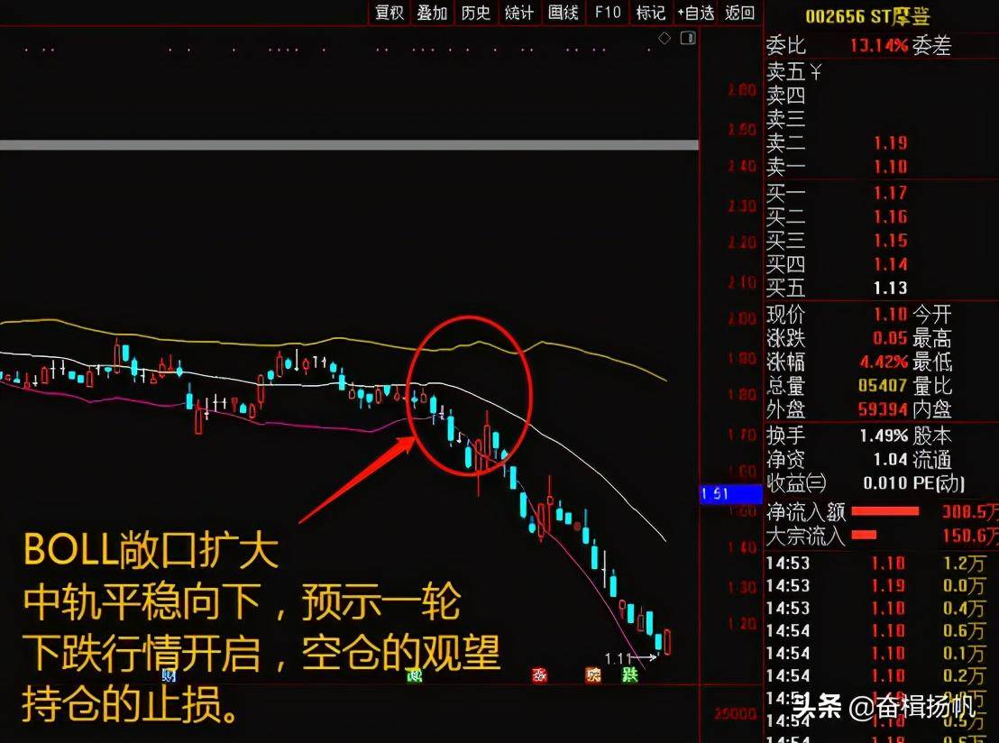 布林线指标实战详解及回踩布林线中轨公式分享