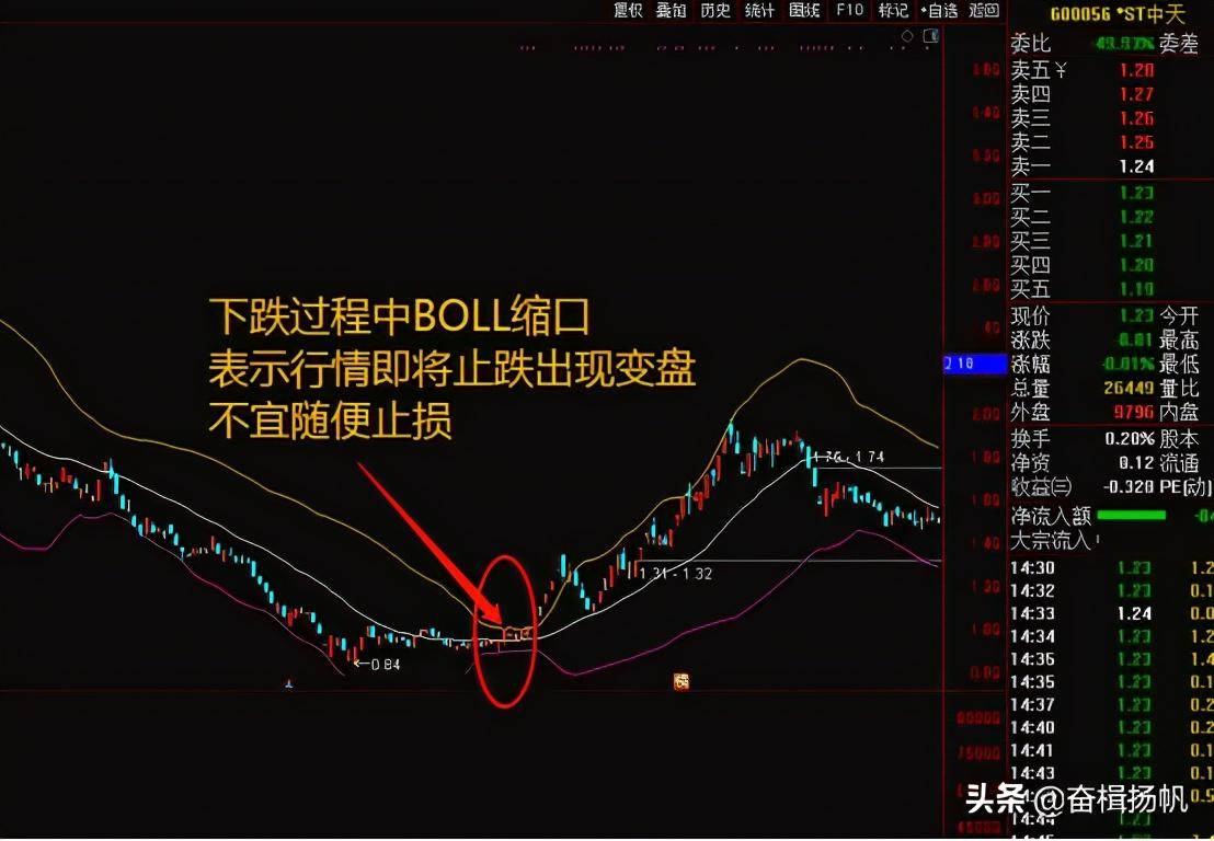布林线指标实战详解及回踩布林线中轨公式分享