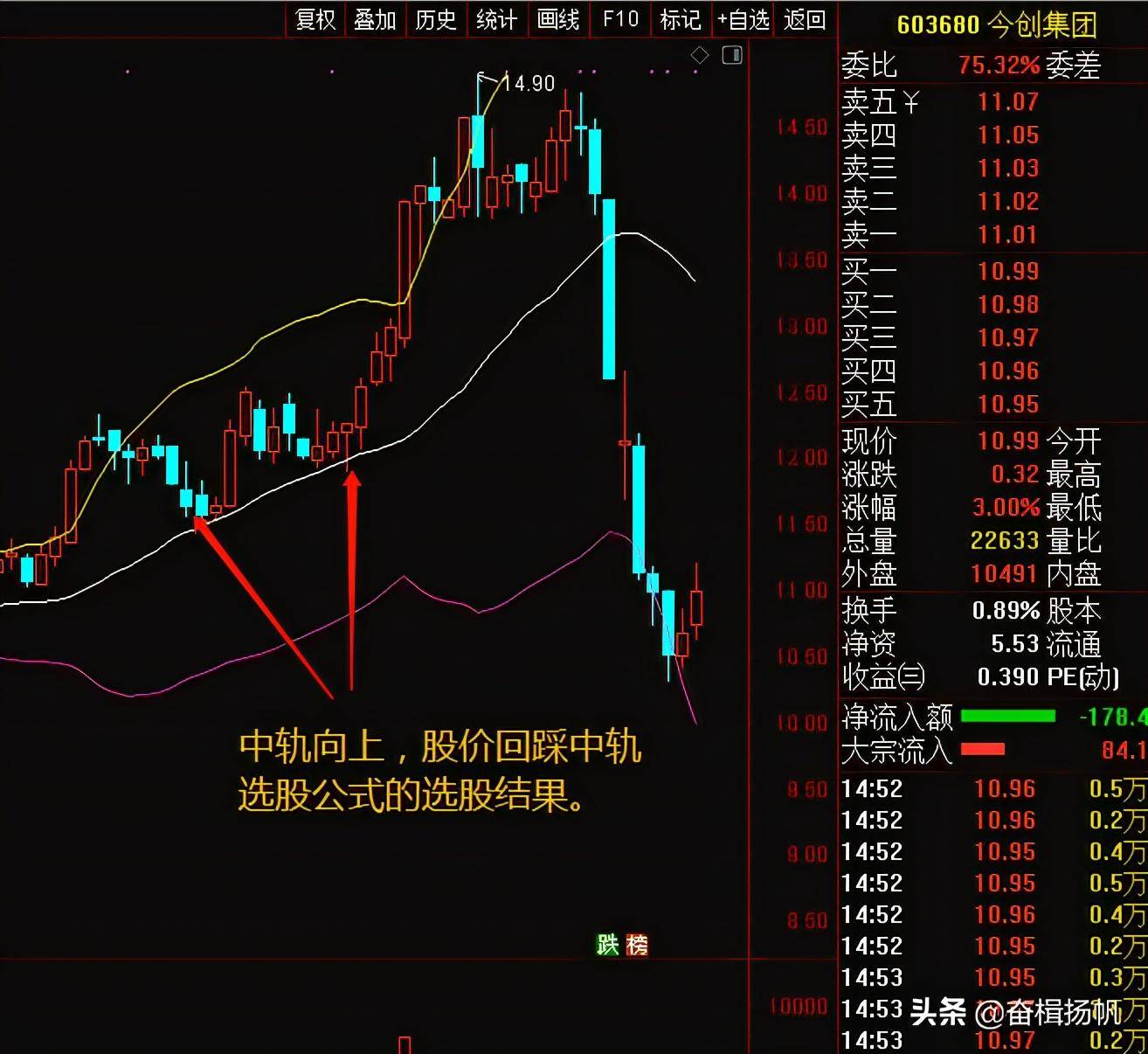 布林线指标实战详解及回踩布林线中轨公式分享