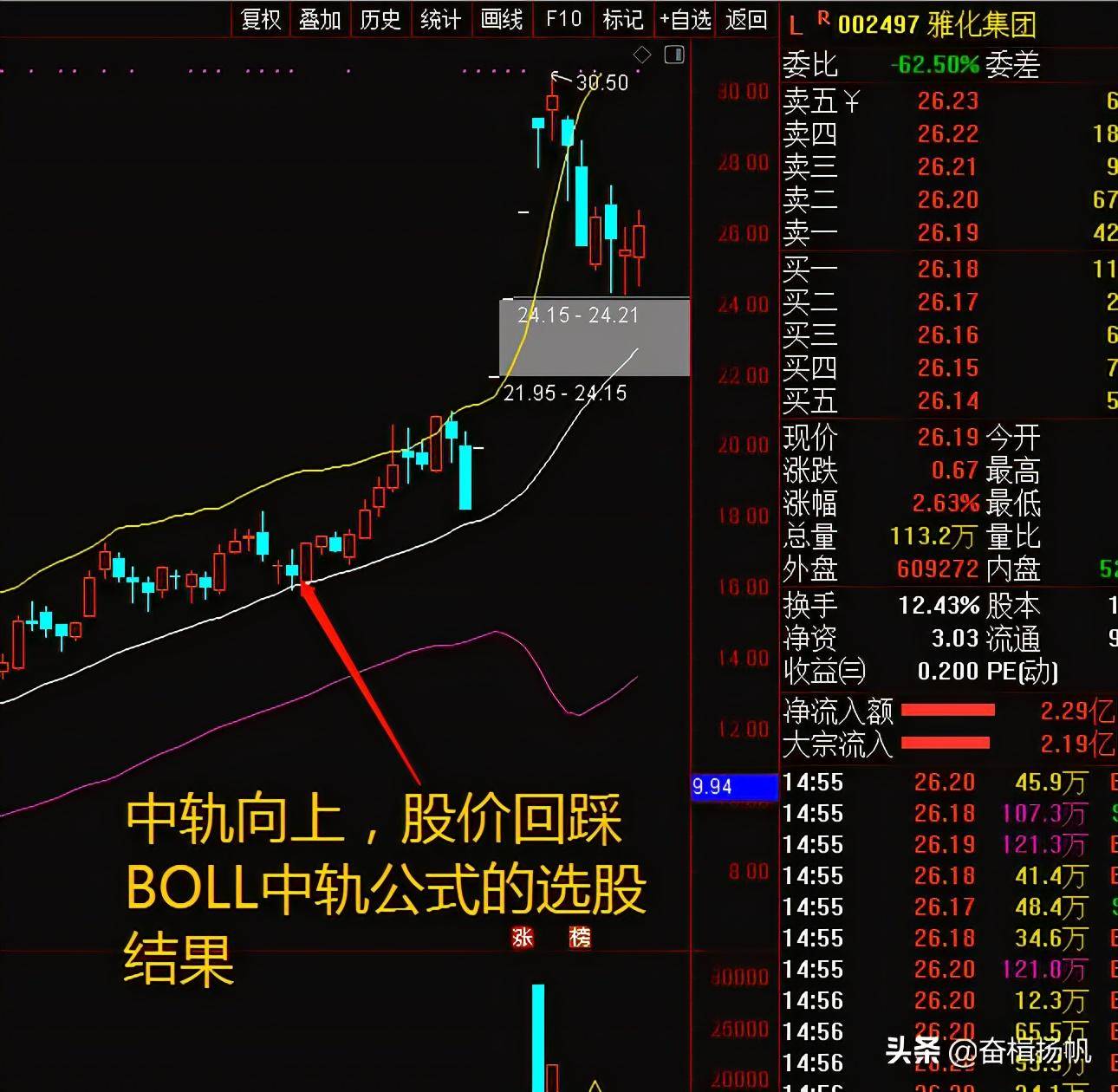 布林线指标实战详解及回踩布林线中轨公式分享