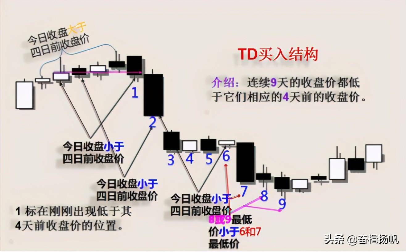 震荡行情的抄底利器K线九转指标详解