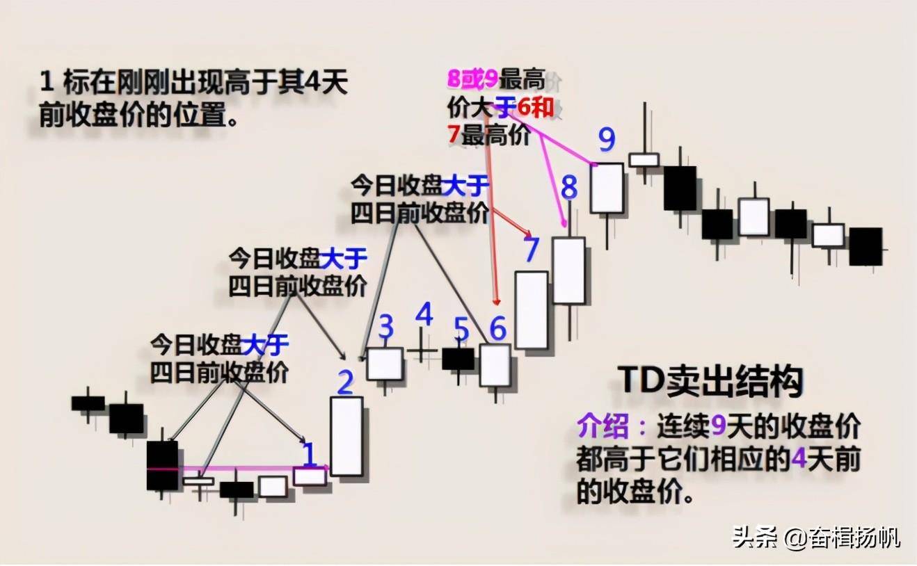 震荡行情的抄底利器K线九转指标详解