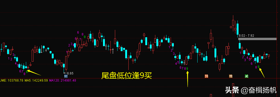 震荡行情的抄底利器K线九转指标详解