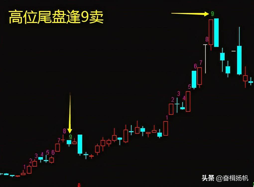 震荡行情的抄底利器K线九转指标详解