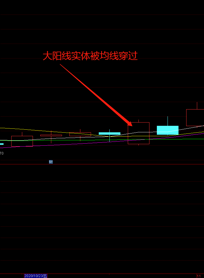 通达信公式指标编写教程一阳穿三线