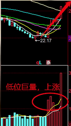 成交量骗不了人!新手必学的量价关系