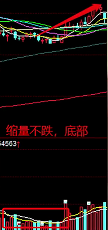 成交量骗不了人!新手必学的量价关系