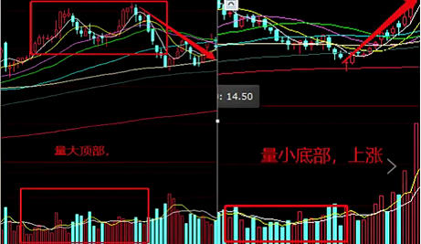 成交量骗不了人!新手必学的量价关系