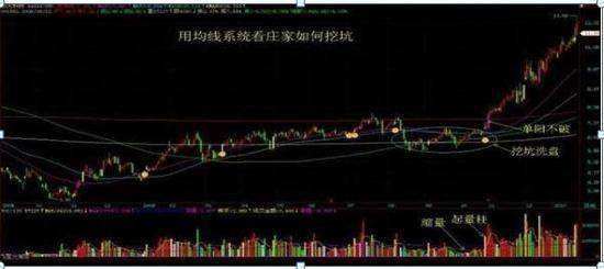 极少人知道黄金坑抄底战法几乎捕获所有大牛股
