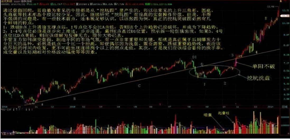 极少人知道黄金坑抄底战法几乎捕获所有大牛股