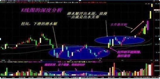 极少人知道黄金坑抄底战法几乎捕获所有大牛股