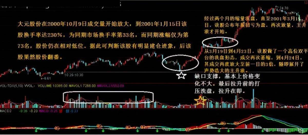极少人知道黄金坑抄底战法几乎捕获所有大牛股