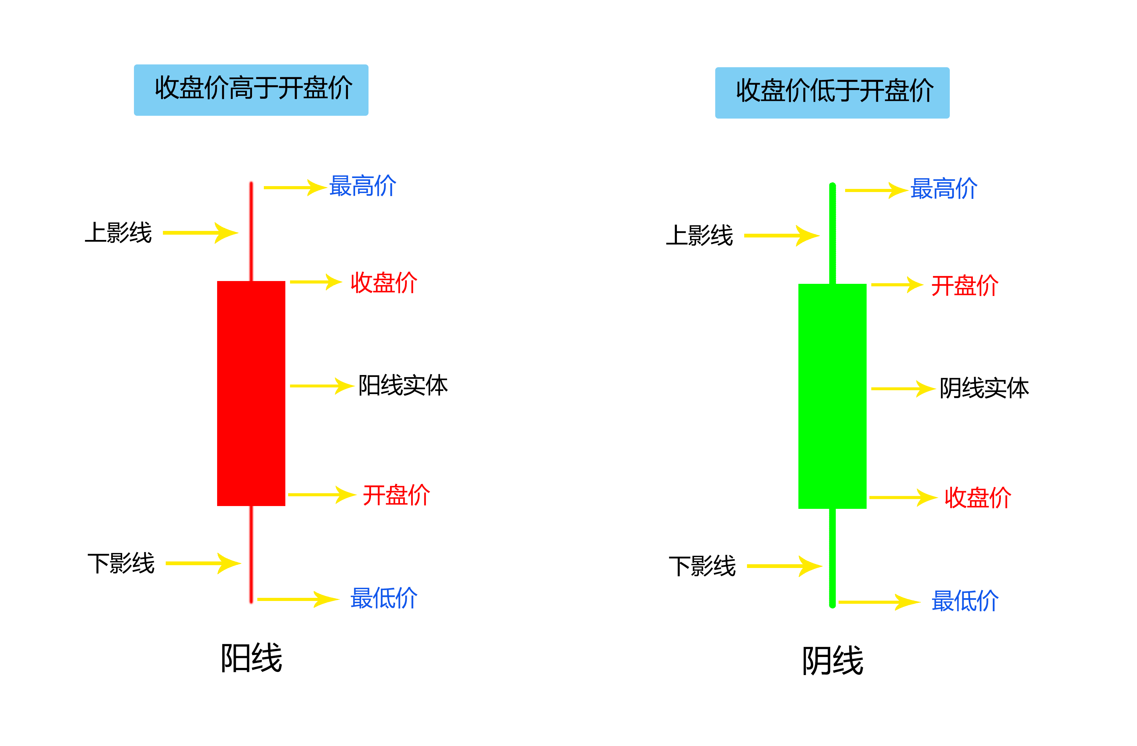 从0开始学股票第三课之K线的基础知识