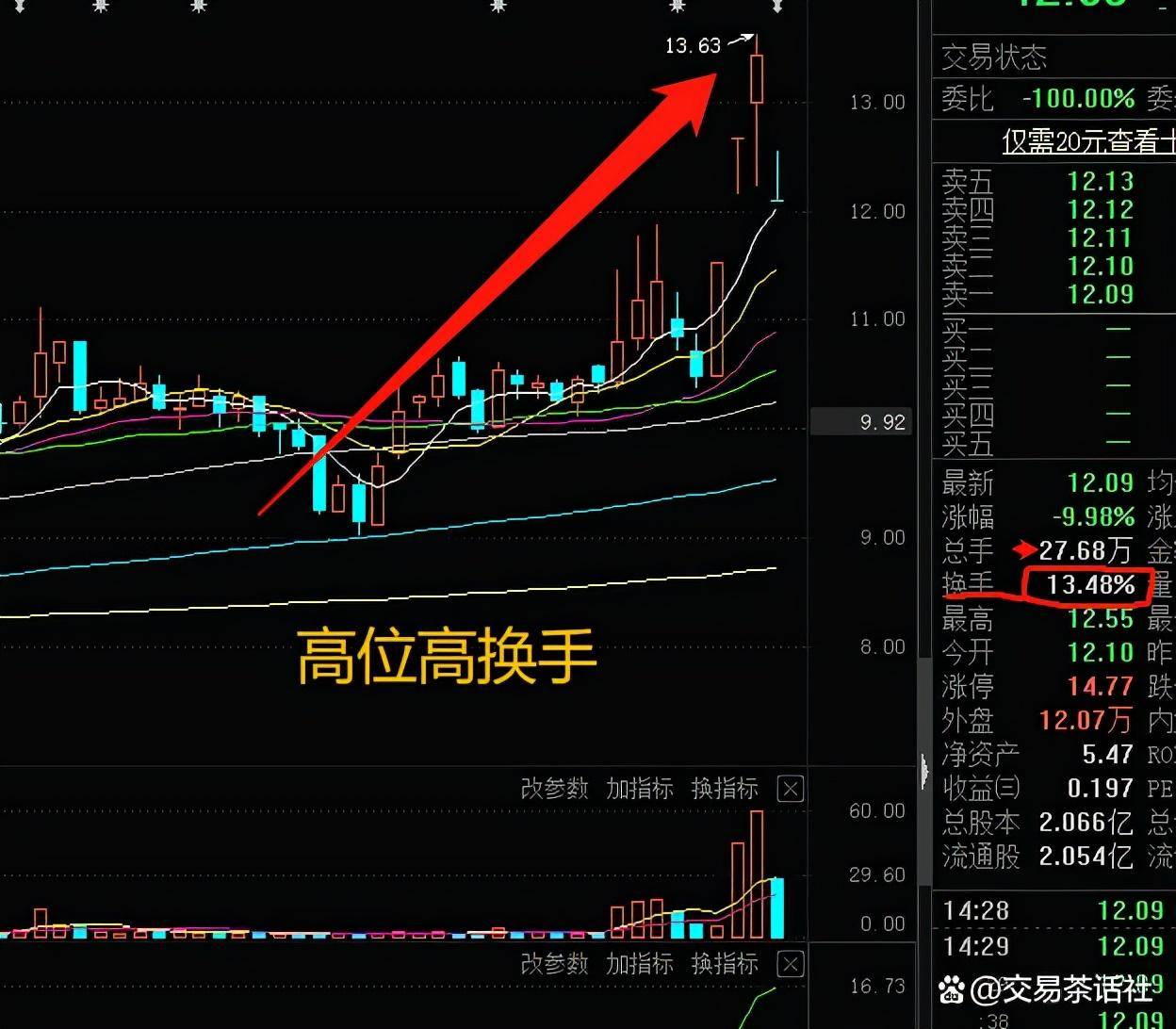 干货篇短线高手盯盘一般看什么关注些什么？
