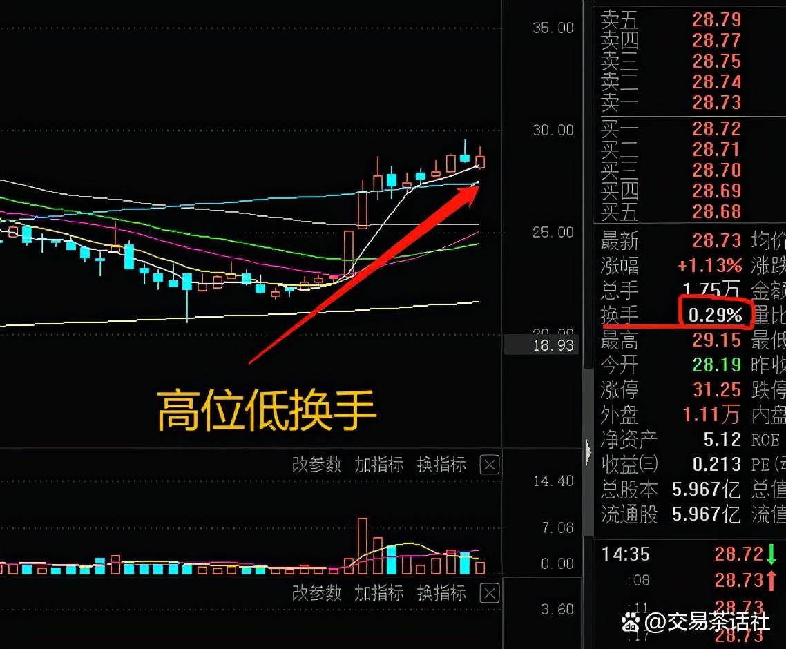 干货篇短线高手盯盘一般看什么关注些什么？