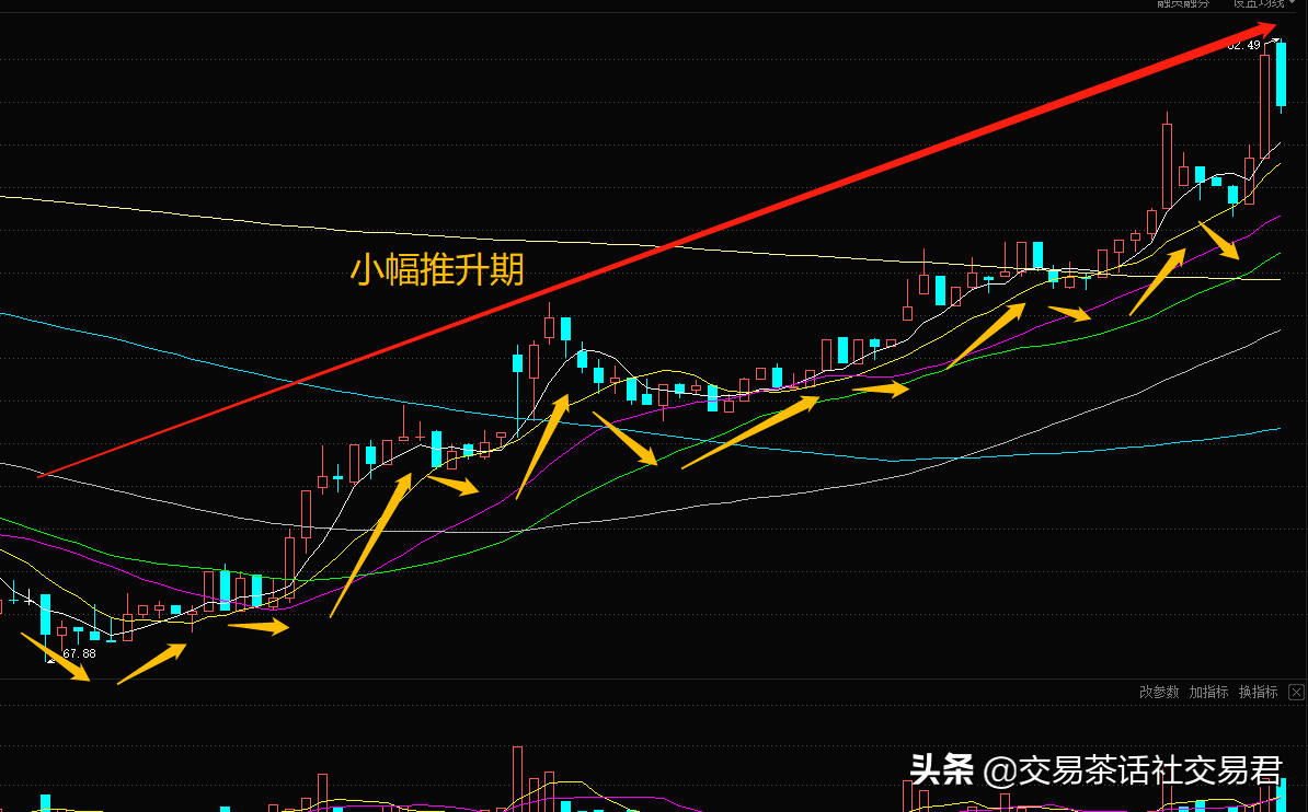 干货篇三种情况别离场与四种分辨洗盘出货方法