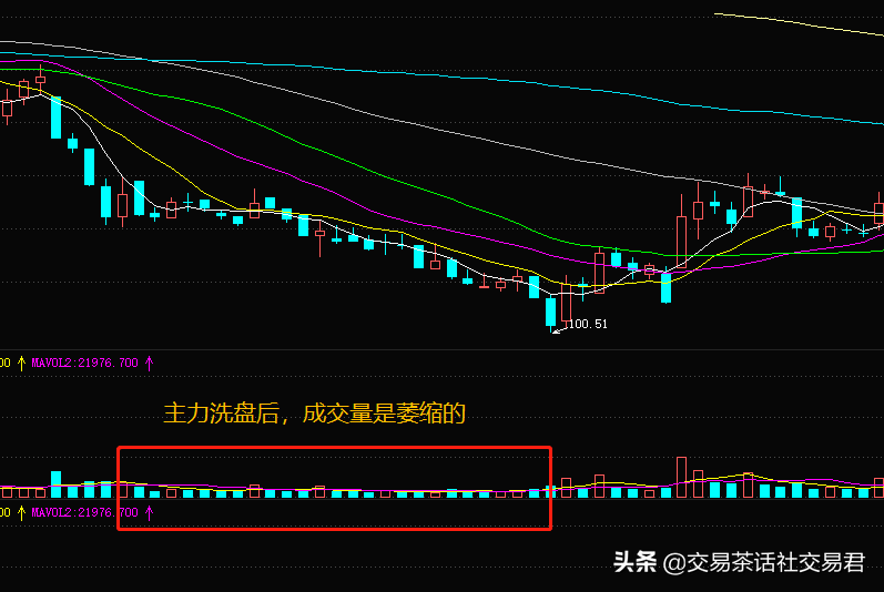 干货篇三种情况别离场与四种分辨洗盘出货方法