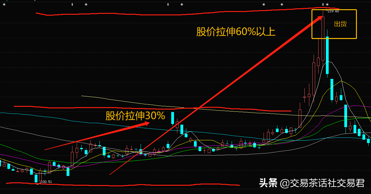 干货篇三种情况别离场与四种分辨洗盘出货方法